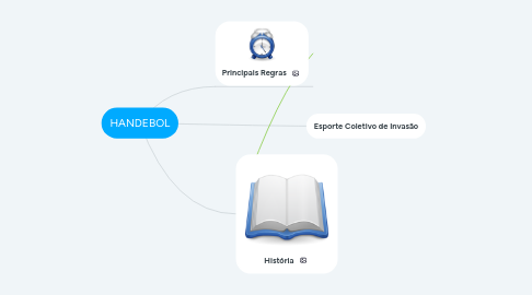 Mind Map: HANDEBOL