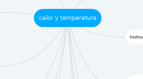Mind Map: calor y temperatura