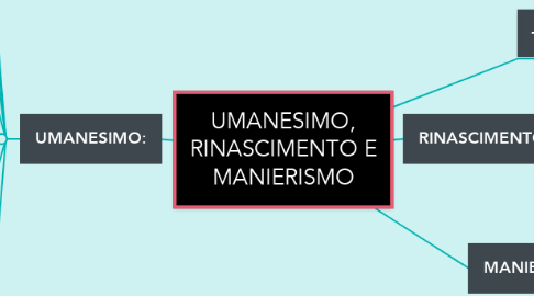 Mind Map: UMANESIMO, RINASCIMENTO E MANIERISMO