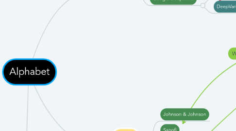 Mind Map: Alphabet
