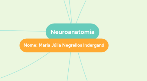 Mind Map: Neuroanatomia