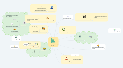 Mind Map: ISO 9001, 14001, 45001