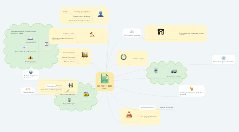 Mind Map: ISO 9001, 14001, 45001