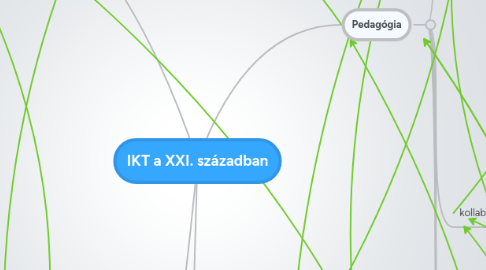 Mind Map: IKT a XXI. században