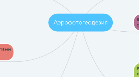 Mind Map: Аэрофотогеодезия