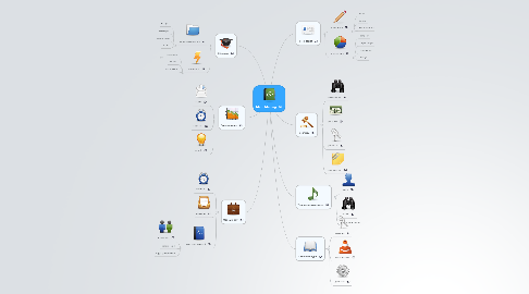 Mind Map: Mind Maping