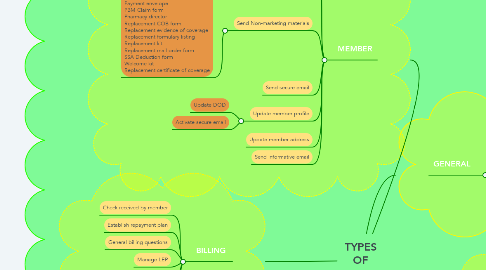 Mind Map: TYPES OF CALLS