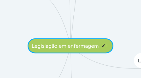 Mind Map: Legislação em enfermagem