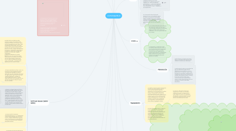 Mind Map: CORONAVIRUS