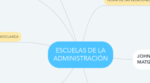 Mind Map: ESCUELAS DE LA ADMINISTRACIÓN