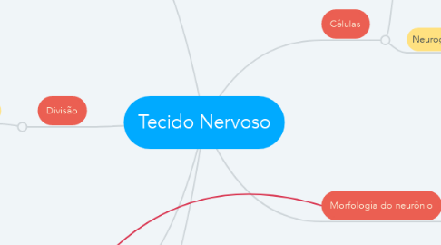 Mind Map: Tecido Nervoso