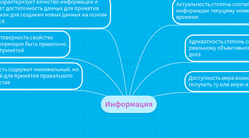 Mind Map: Информация