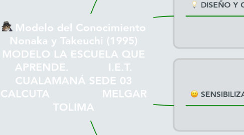 Mind Map: Modelo del Conocimiento Nonaka y Takeuchi (1995) MODELO LA ESCUELA QUE APRENDE.            I.E.T. CUALAMANÁ SEDE 03 CALCUTA                MELGAR TOLIMA