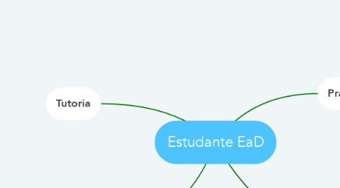 Mind Map: Estudante EaD