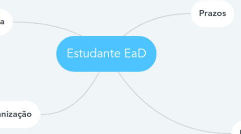 Mind Map: Estudante EaD