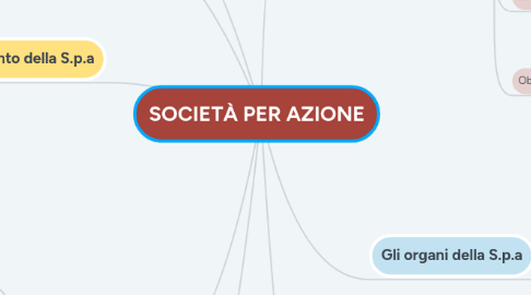 Mind Map: SOCIETÀ PER AZIONE