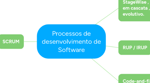 Mind Map: Processos de desenvolvimento de Software