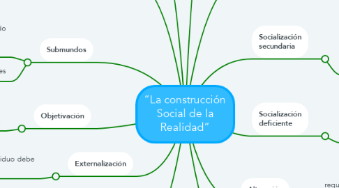 Mind Map: “La construcción Social de la Realidad”