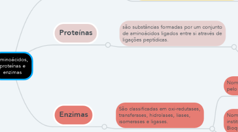 Mind Map: Aminoácidos, proteínas e enzimas