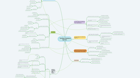 Mind Map: Soil-less Production Systems
