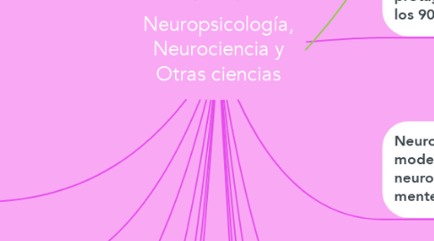 Mind Map: Neuropsicología, Neurociencia y Otras ciencias