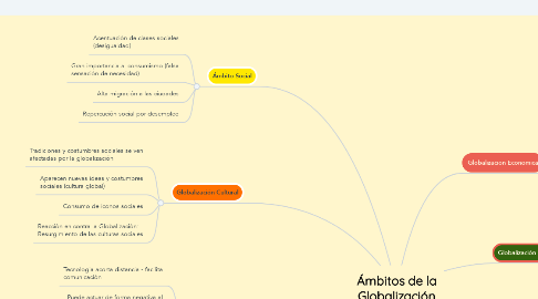 Mind Map: Ámbitos de la Globalización