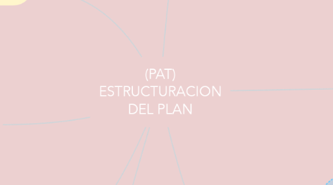 Mind Map: (PAT) ESTRUCTURACION DEL PLAN