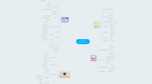 Mind Map: Research Tools@USM Library