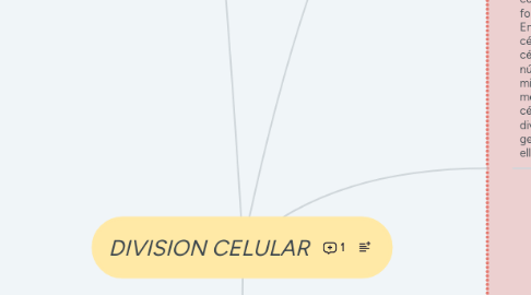 Mind Map: DIVISION CELULAR