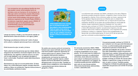 Mind Map: COVID-19