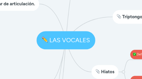 Mind Map: LAS VOCALES