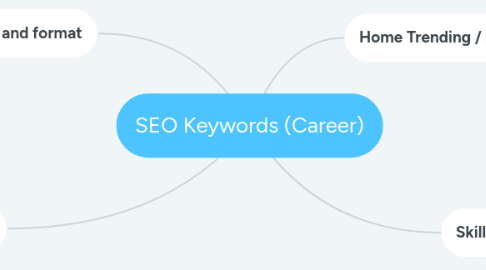 Mind Map: SEO Keywords (Career)