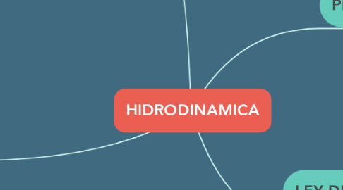 Mind Map: HIDRODINAMICA