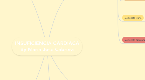 Mind Map: INSUFICIENCIA CARDÍACA By Maria Jose Cabrera