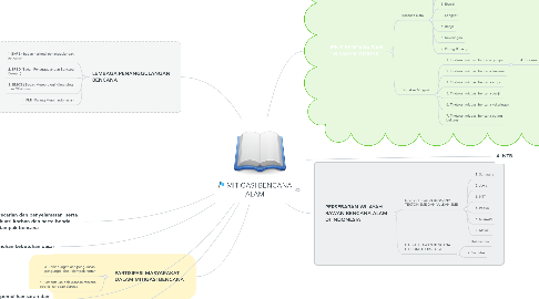 Mind Map: MITIGASI BENCANA ALAM