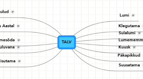 Mind Map: TALV
