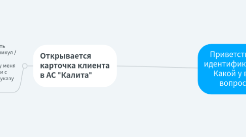 Mind Map: Приветствие, идентификация. Какой у вас вопрос?