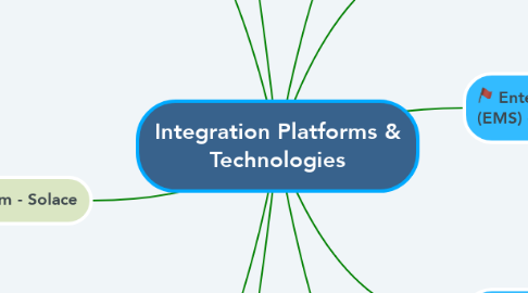 Mind Map: Integration Platforms & Technologies