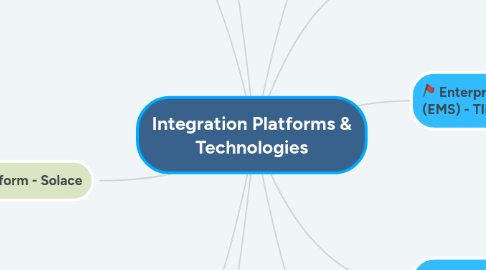 Mind Map: Integration Platforms & Technologies