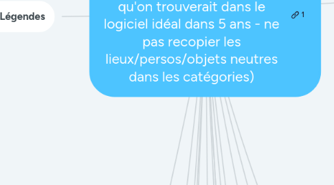 Mind Map: A la manière de Personnages /Lieux /Objets (BRAINSTORMING : ce qu'on trouverait dans le logiciel idéal dans 5 ans - ne pas recopier les lieux/persos/objets neutres dans les catégories)