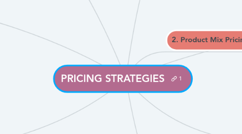 Mind Map: PRICING STRATEGIES