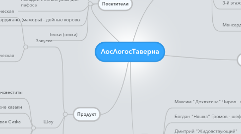 Mind Map: ЛосЛогосТаверна