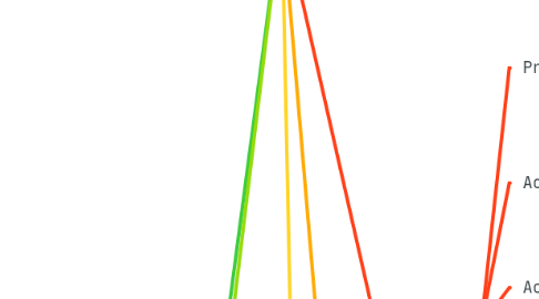 Mind Map: Educația