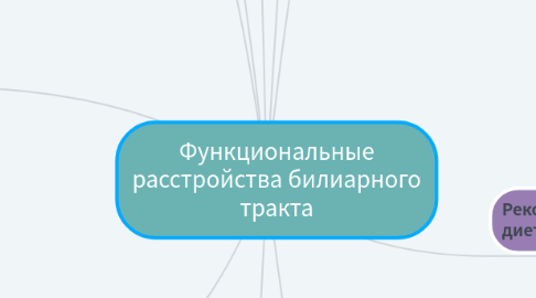 Mind Map: Функциональные расстройства билиарного тракта