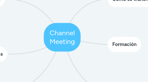 Mind Map: Channel Meeting