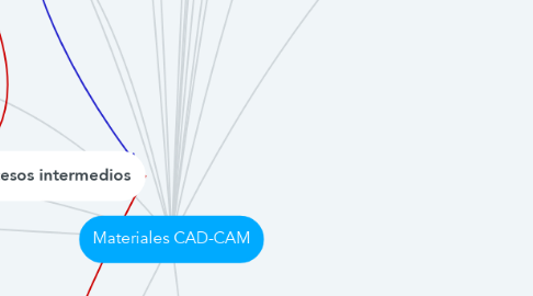 Mind Map: Materiales CAD-CAM