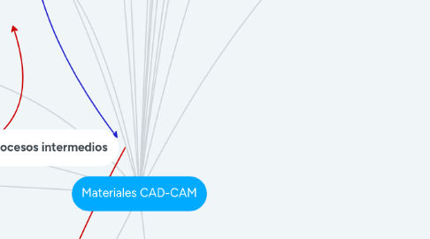 Mind Map: Materiales CAD-CAM