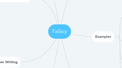 Mind Map: Fallacy