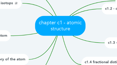 Mind Map: chapter c1 - atomic structure