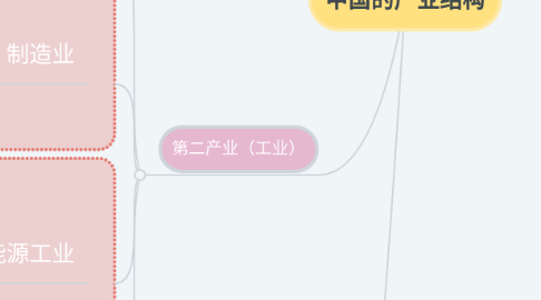 Mind Map: 中国的产业结构